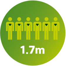 1,7&nbsp;miljoni cilvēku